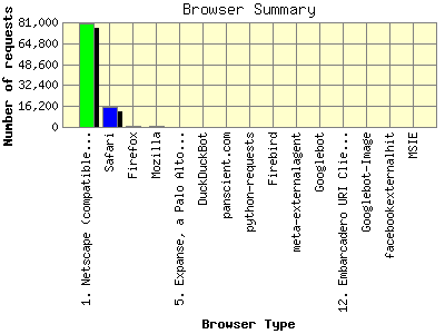 Browser Summary: Number of requests by Browser Type.