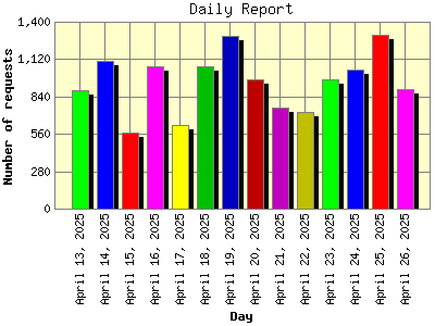 Daily Report: Number of requests by Day.