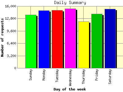 Daily Summary: Number of requests by Day of the week.