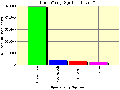 Operating System Report: Number of requests by Operating System.