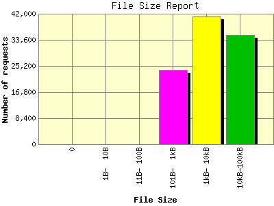 File Size Report: Number of requests by File Size.