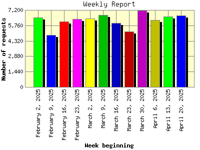 Weekly Report: Number of requests by Week beginning.